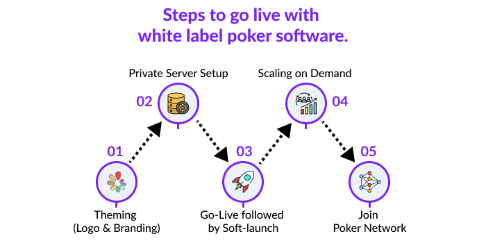 Steps to go live with whitelabel poker software