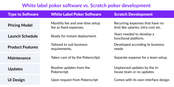 Whitelabel Poker Software Vs Scratch Poker Development